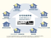 【住宅性能評価の５分野７項目において最高等級を取得を標準化】